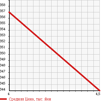 Аукционная статистика: График изменения цены MITSUBISHI Мицубиси  GALANT FORTIS Галант Фортис  2011 1800 CY6A EXCEED в зависимости от аукционных оценок